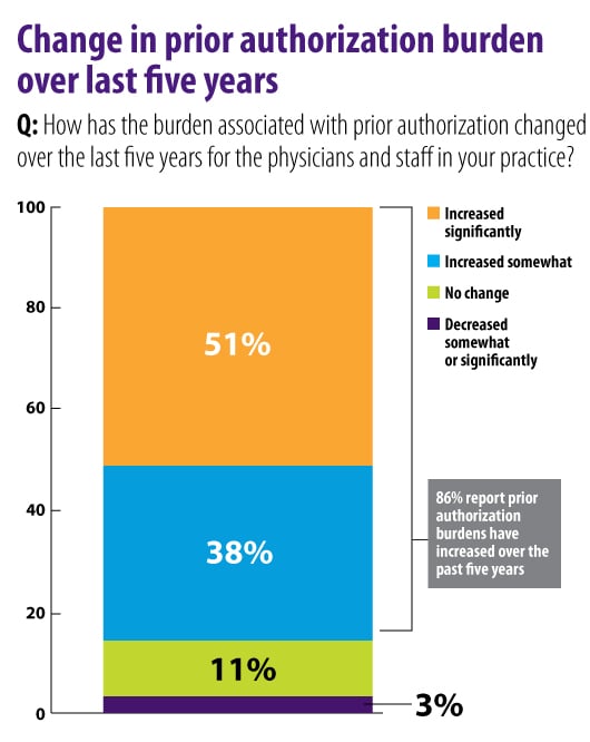 Prior authorization is a major practice burden. How do you compare